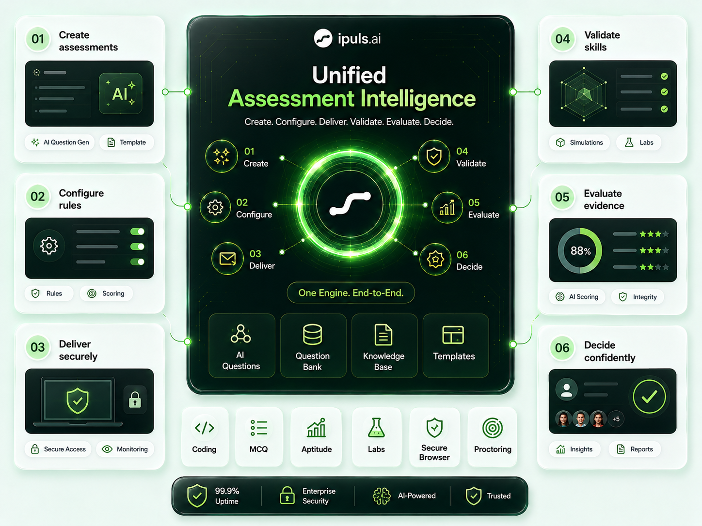 iPuls assessment engine showing complete workflow stages: Create, Configure, Deliver, Validate, Evaluate, and Decide