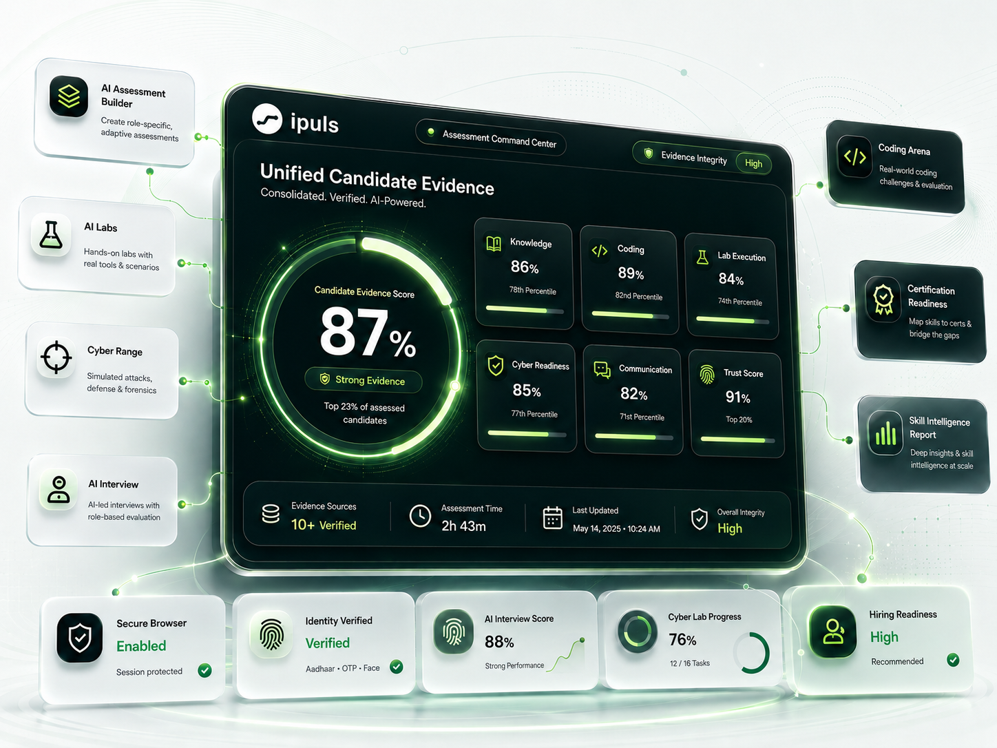 iPuls assessment dashboard showing unified candidate evidence, scores, secure browser status, and hiring readiness signals