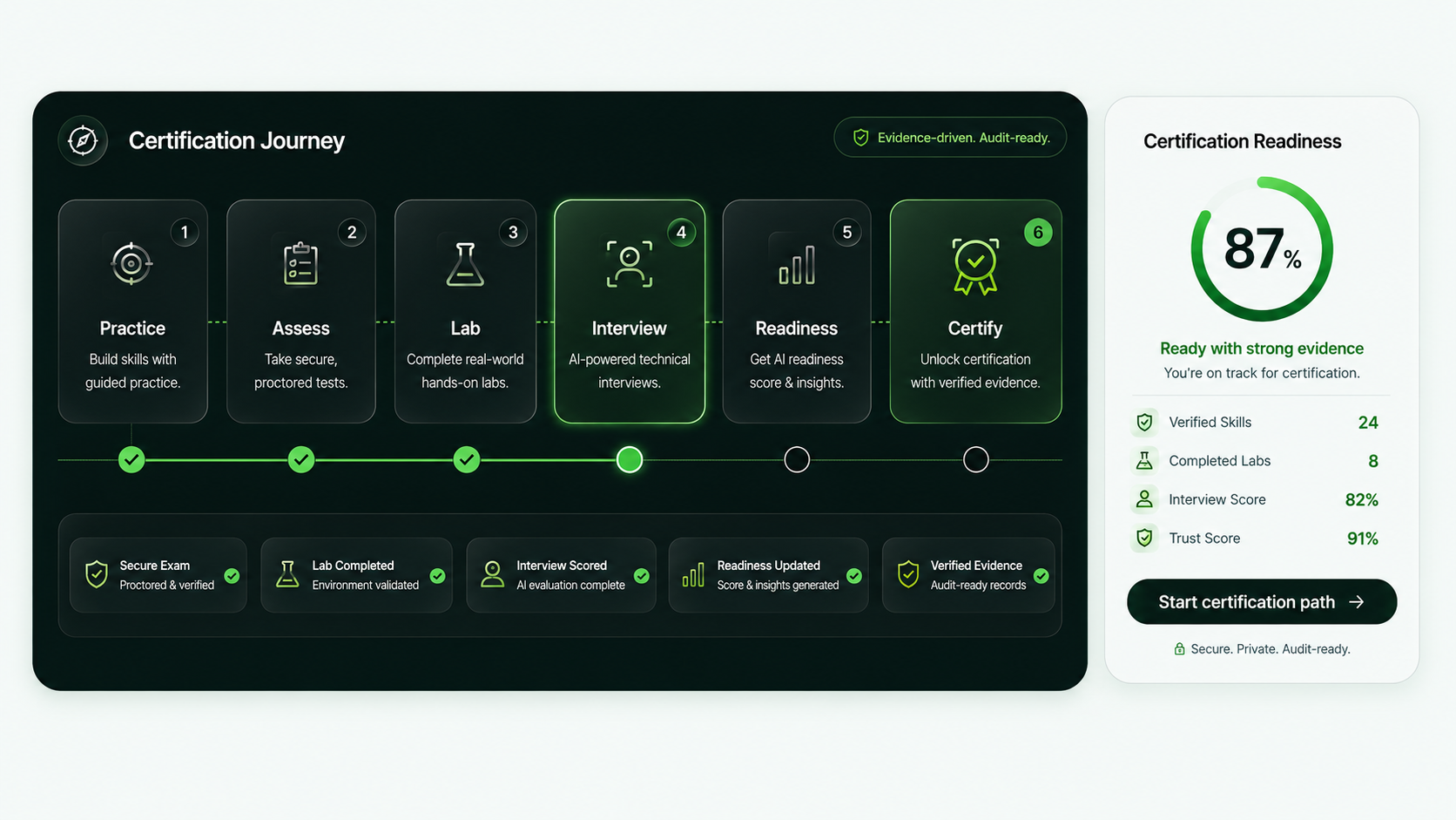 iPuls certification readiness journey dashboard showing practice, assessments, labs, interviews, readiness score, and certification path