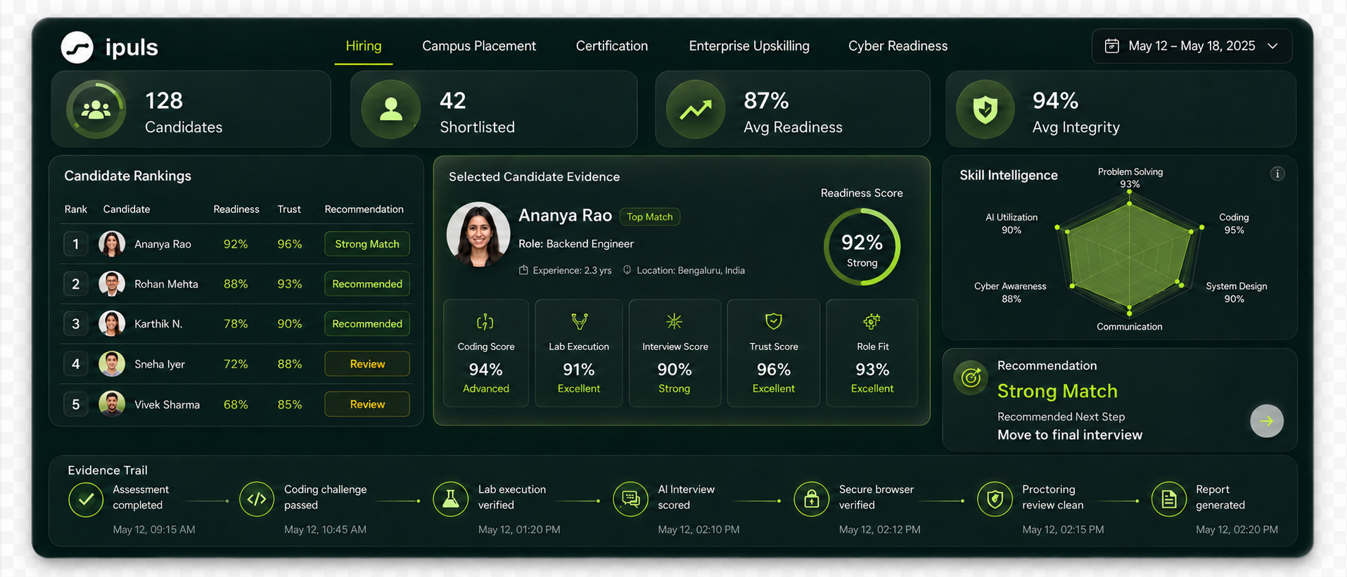 iPuls evaluation command center dashboard showing candidate rankings, readiness scores, skill intelligence, recommendations, and evidence trail