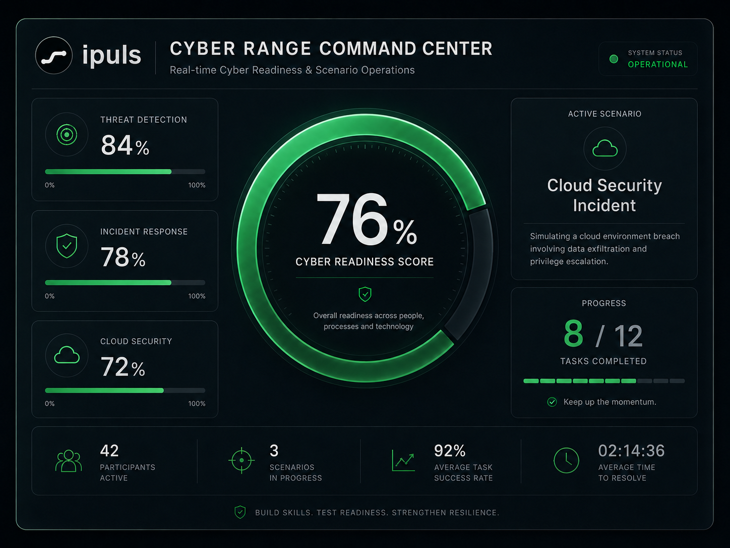 Cyber Range Command Center dashboard displaying active scenario and readiness scoring analytics