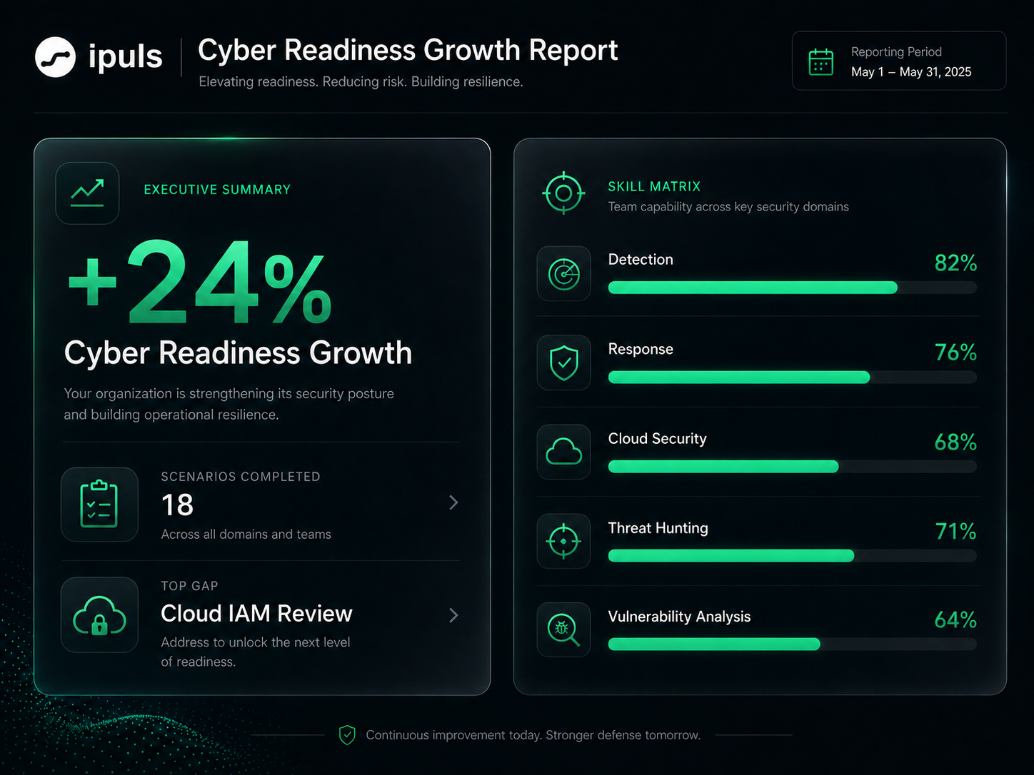 Cyber Range Live Mission Console showing access log alerts, objectives checklist, and response timeline