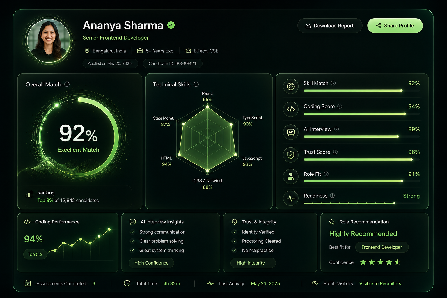iPuls.ai Candidate Evidence Profile Dashboard showing Ananya Sharma's 92% overall match score and horizontal telemetry meters for Skill Match, Coding Score, AI Interview, Trust Score, Role Fit, and Readiness