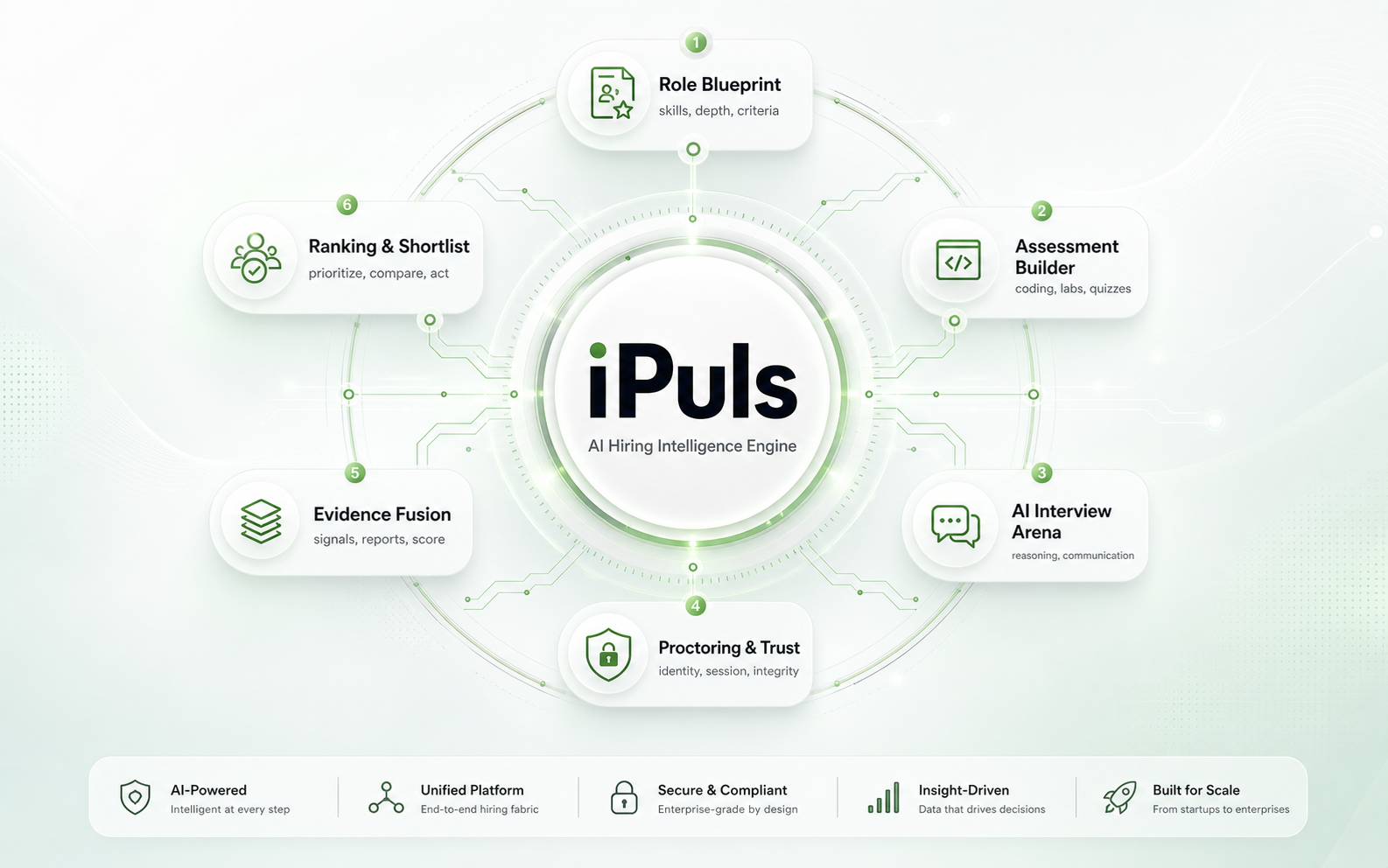 iPuls hiring intelligence diagram showing Role Blueprint, Assessment Builder, AI Interview Arena, Proctoring & Trust, Evidence Fusion, and Ranking & Shortlist around a central iPuls hub