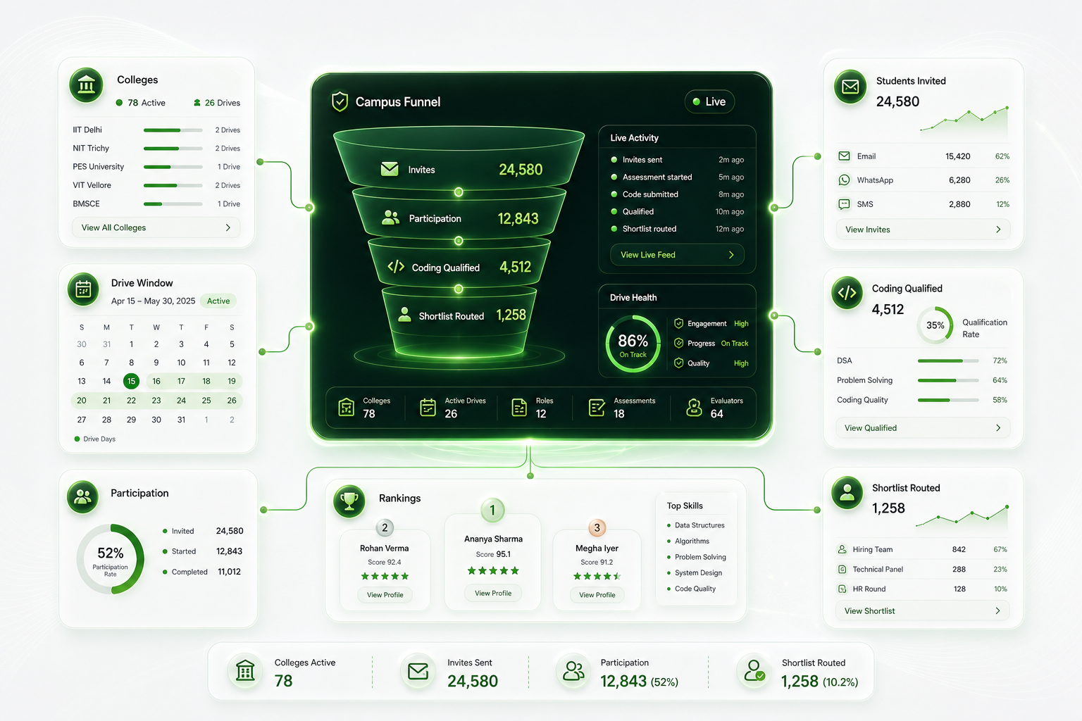 University hiring campus funnel visual showing colleges, invites, participation, rankings, and shortlist routing